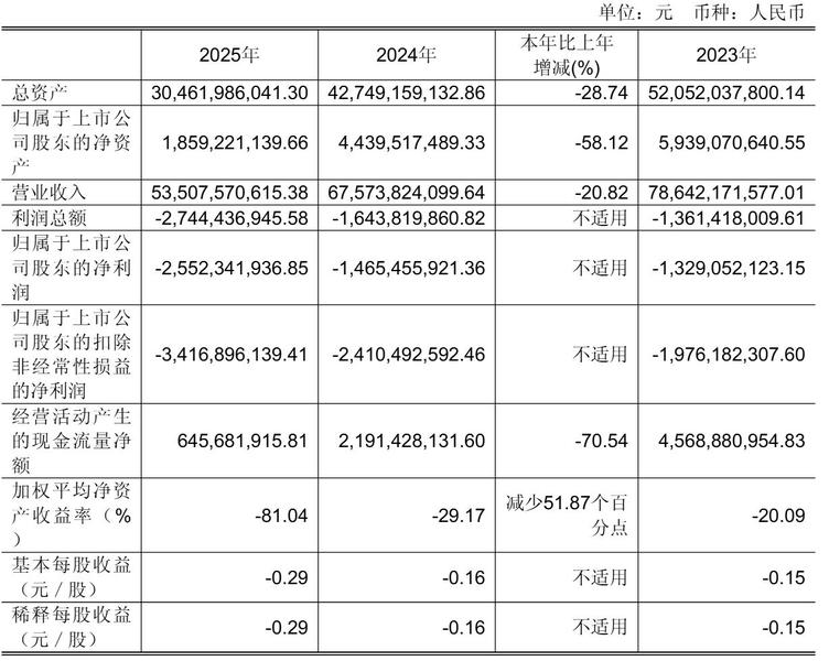 永辉超市年营收535亿：同比降21%扣非后净亏34亿张轩松套现3.77亿
