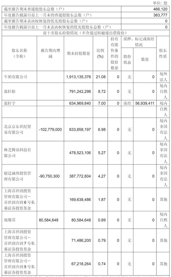 永辉超市年营收535亿：同比降21%扣非后净亏34亿张轩松套现3.77亿