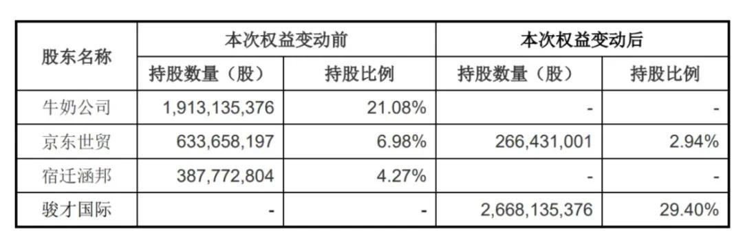 永辉超市年营收535亿：同比降21%扣非后净亏34亿张轩松套现3.77亿