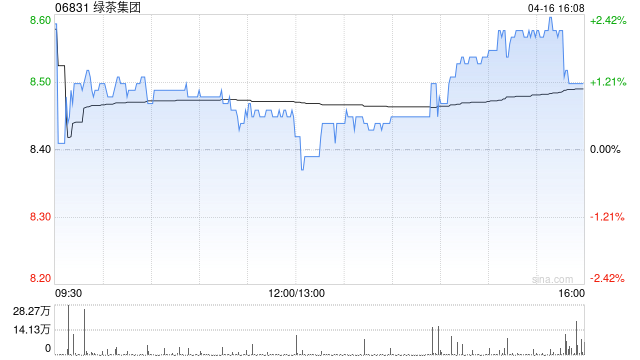 绿茶集团遭Partners Group AG减持6004.4万股 每股作价6.8港元