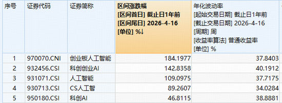 光模块抱团逼空！创业板人工智能ETF华宝（159363）摸高3%再创新高，量能激增！基金经理：高景气将持续