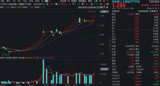 “易中天”新高！华宝基金创业板人工智能ETF标的指数单周暴涨10%！高盛上调光模块龙头目标价