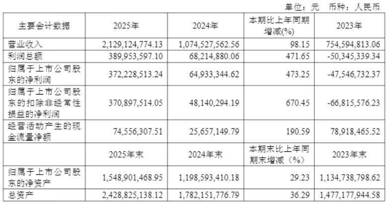股价一年涨超7倍，河南上市公司龙头业绩报喜