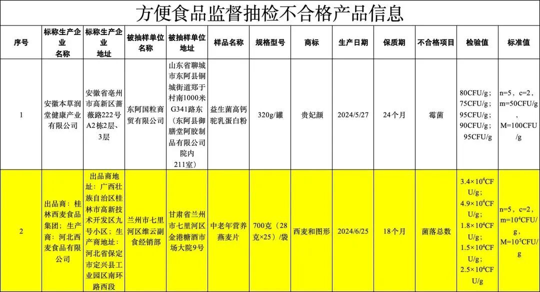 年赚1.7亿！“燕麦第一股”西麦分红1.2亿，多次被通报霉菌超标