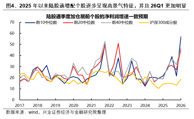 兴证策略：外资也加入拥抱高景气的统一战线