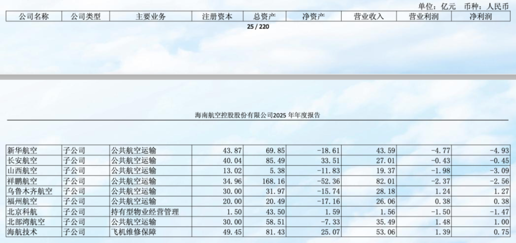 海航控股去年净利19.8亿元扭亏为盈，四家子公司实现盈利