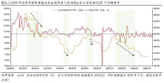 方正策略：如何区分牛市中的调整和牛熊拐点
