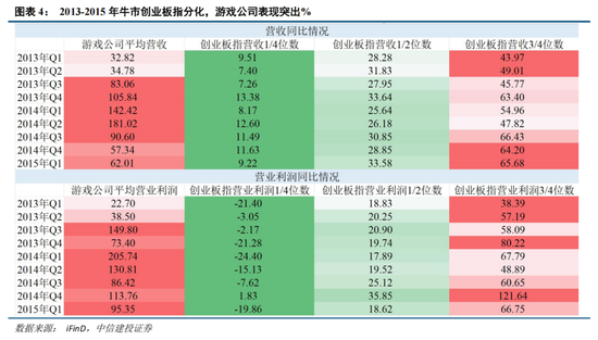 中信建投：创业板新高后，还有多少空间？