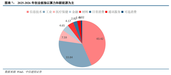 中信建投：创业板新高后，还有多少空间？