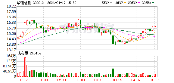 华测检测：一季度归母净利润约1.78亿元 同比增30.93%