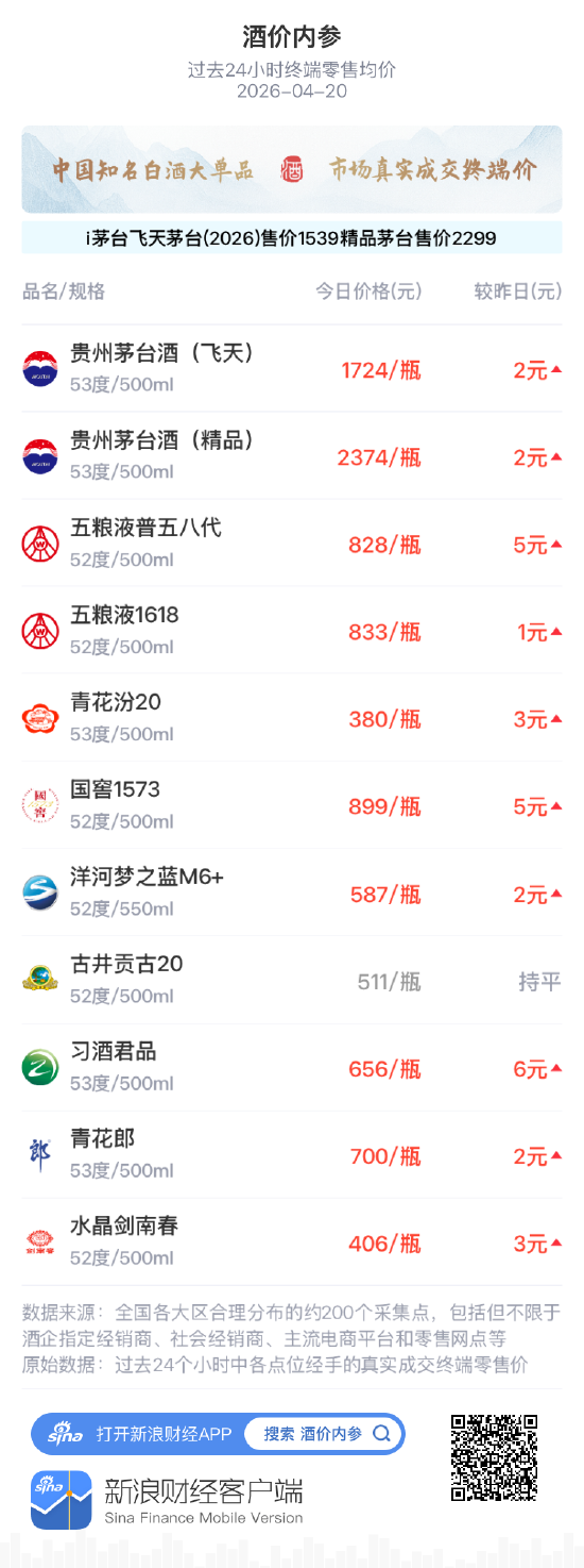 酒价内参4月20日价格发布：茅台系领涨 总价升至九日高位