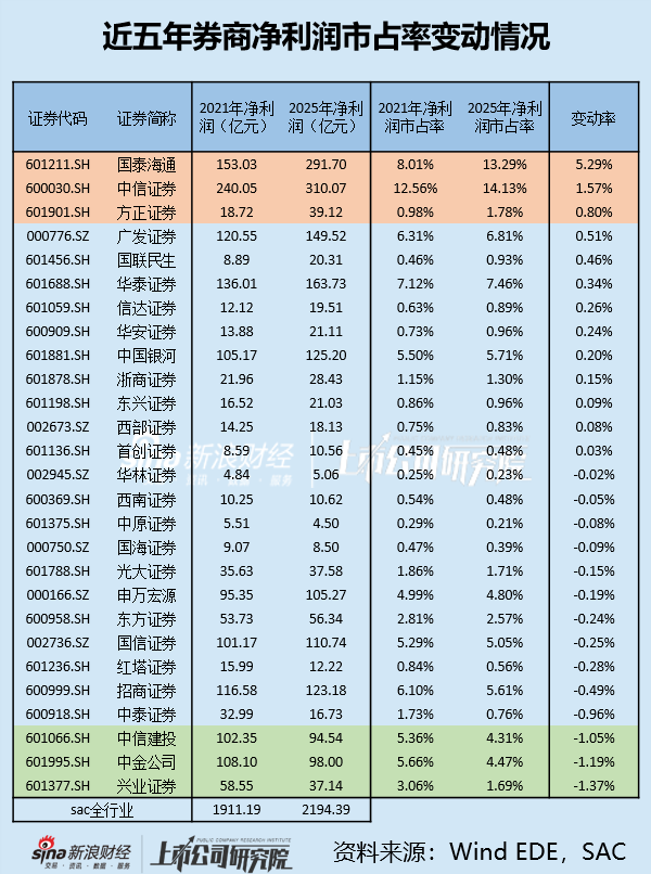 国海证券踩雷股质业务错失行情 自营收入大跌60%断崖式垫底