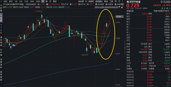 荣耀“闪电”成大黑马！涨价+AI+自主可控主线明确，主力资金抢筹！华宝基金电子ETF（515260）盘中拉升2.5%