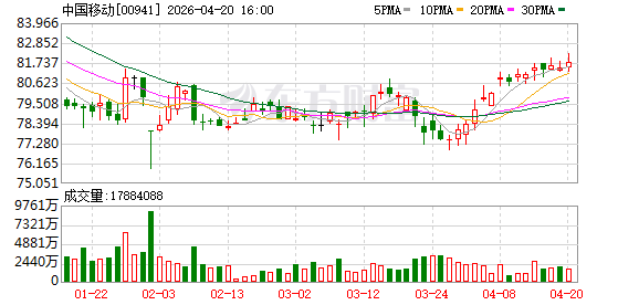 中国移动一季度营收微增 两大央企股东“携手”增持