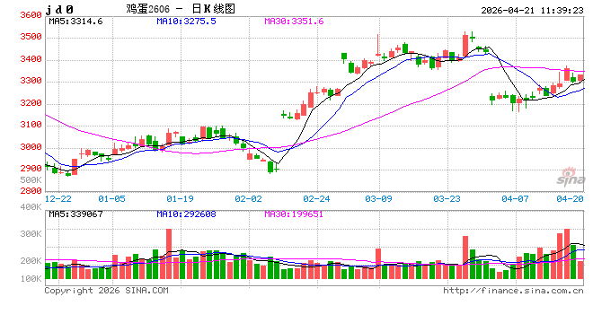 4月安徽蛋价上涨之路还有多远？