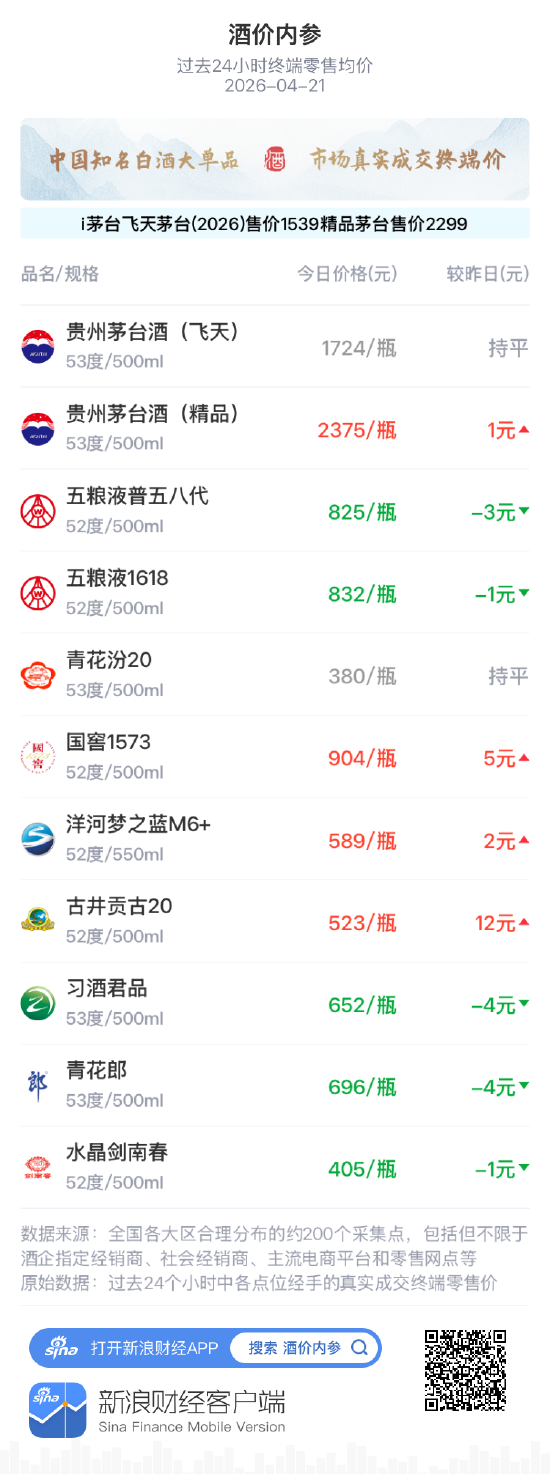 酒价内参4月21日价格发布：古20领涨 总价创十天以来新高
