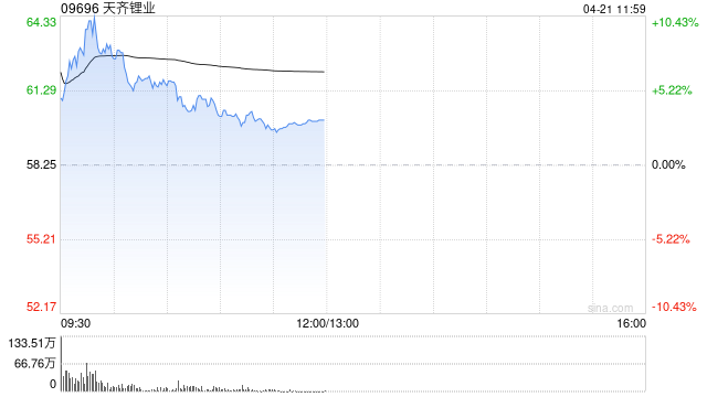 天齐锂业早盘高开逾8% 公司一季度净利润同比预增逾15倍