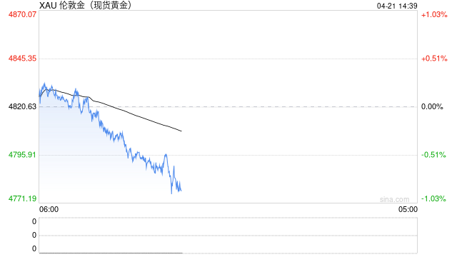 金价失守4800美元关口！美伊和平谈判悬而未决，美元反扑，黄金多头面临生死考验