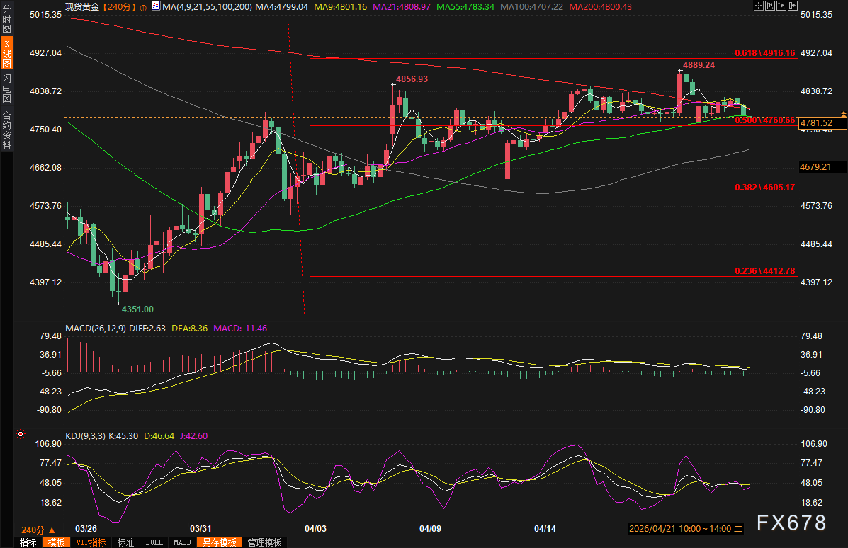 金价失守4800美元关口！美伊和平谈判悬而未决，美元反扑，黄金多头面临生死考验
