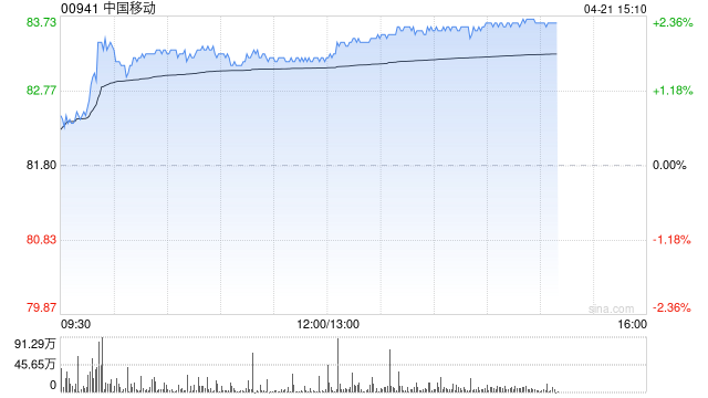 大摩：中国移动给予“与大市同步”评级 目标价80港元