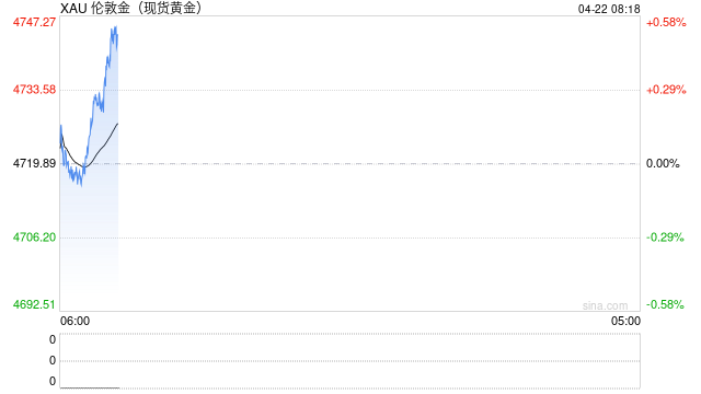 【黄金收评】特朗普突然延长停火期限、伊朗重磅回应！金价暴跌近100美元
