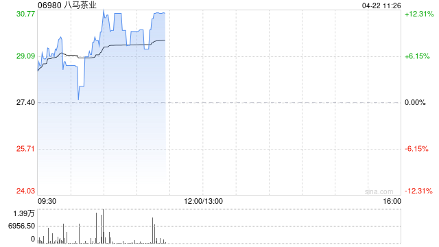 八马茶叶盘中涨超8% 公司拟回购不超过2.5亿元H股股份