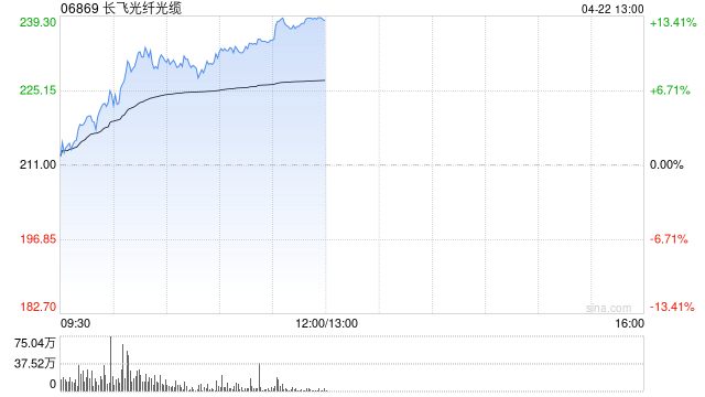 长飞光纤光缆早盘涨超10% 机构料公司受益于供需反转的上行周期