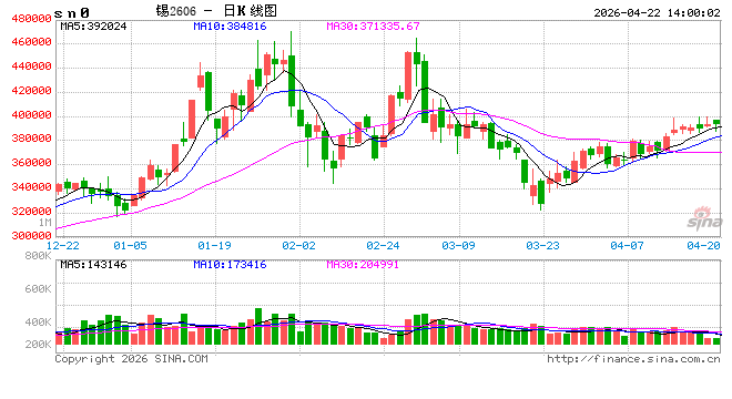 长江有色：美股暴跌传导科技股领跌大宗商品资金流出 22日锡价或小跌