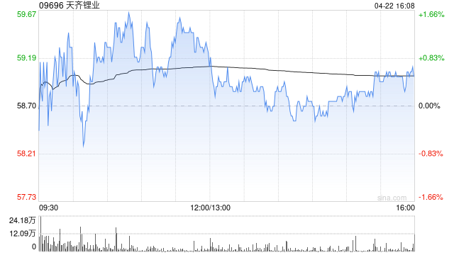 花旗：天齐锂业维持“买入”评级 目标价61港元