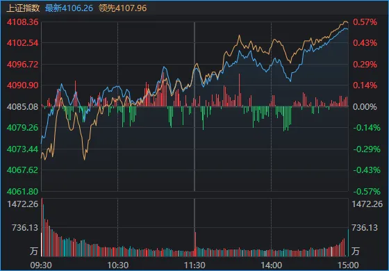 沪指重回4100点，创业板综指创历史新高！A股，再次“站在光里”