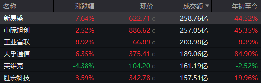 沪指重回4100点，创业板综指创历史新高！A股，再次“站在光里”