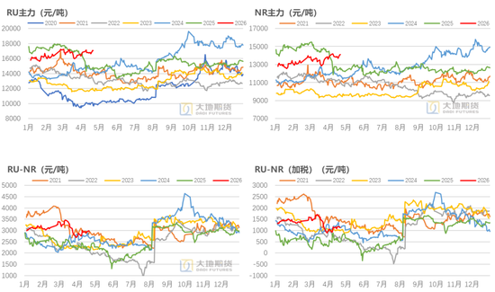 橡胶：橡胶的主要矛盾是什么？