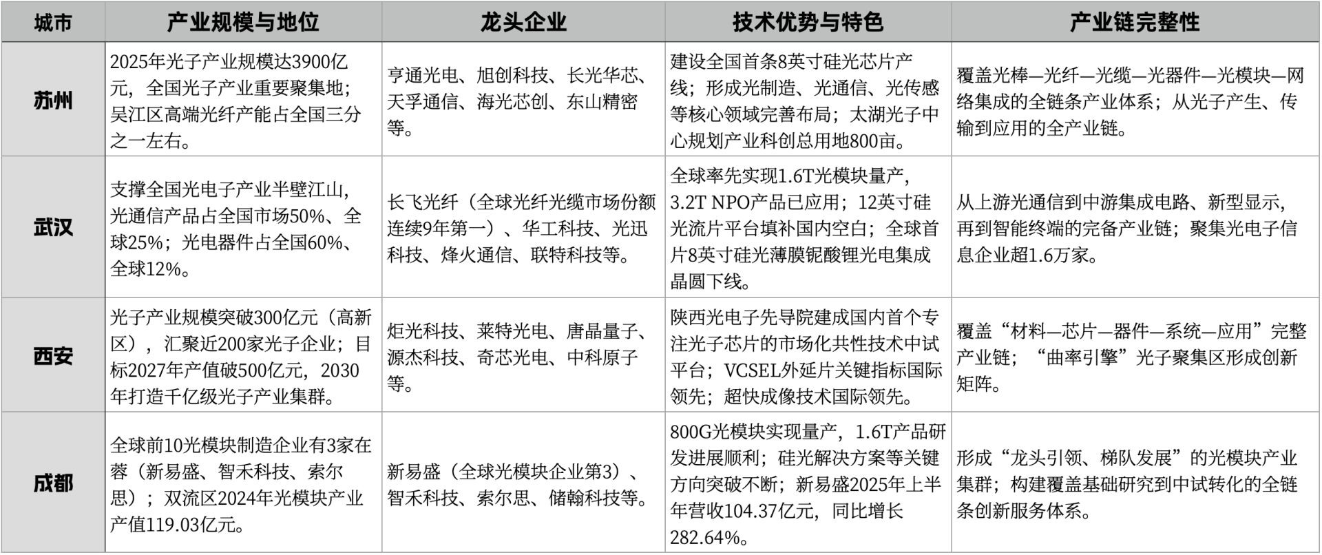 新易盛6000亿元市值背后，成都的“光”做对了什么？