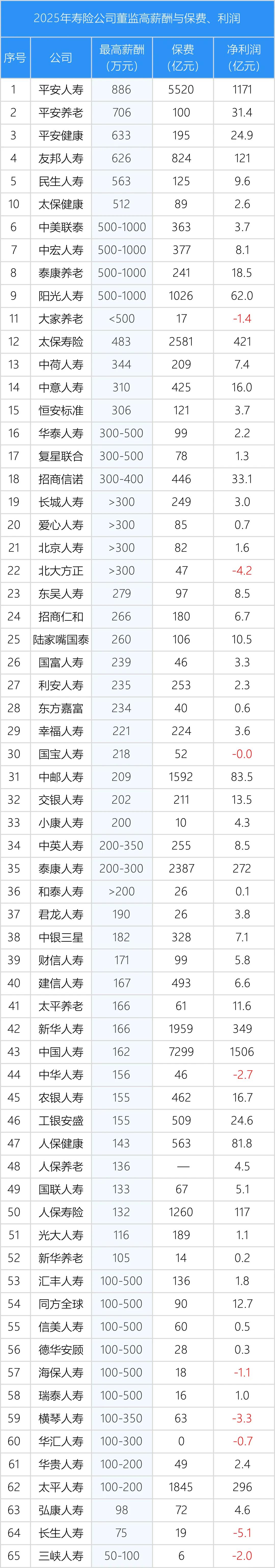 保险高管最值得投奔的20家寿险公司