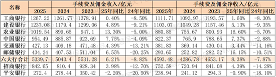 八大银行鏖战银保2025：走出“降费”阴影，平安银行代销保险收入大涨53.3%