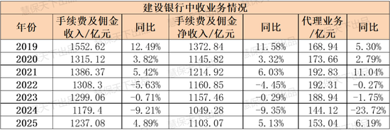 八大银行鏖战银保2025：走出“降费”阴影，平安银行代销保险收入大涨53.3%