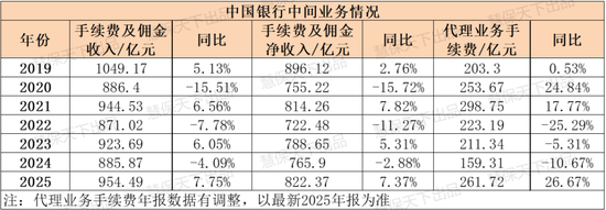 八大银行鏖战银保2025：走出“降费”阴影，平安银行代销保险收入大涨53.3%