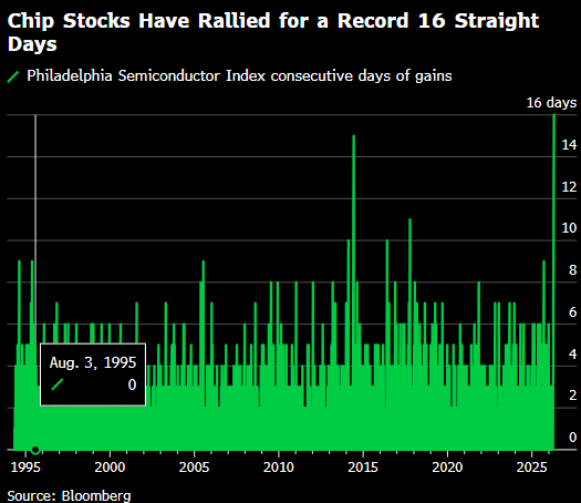 芯片股有望创史上最长连涨纪录 受AI乐观情绪推动