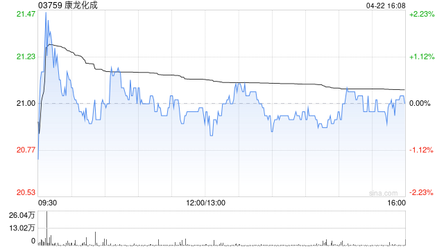 康龙化成遭小摩减持约60.51万股 每股作价约21.39港元