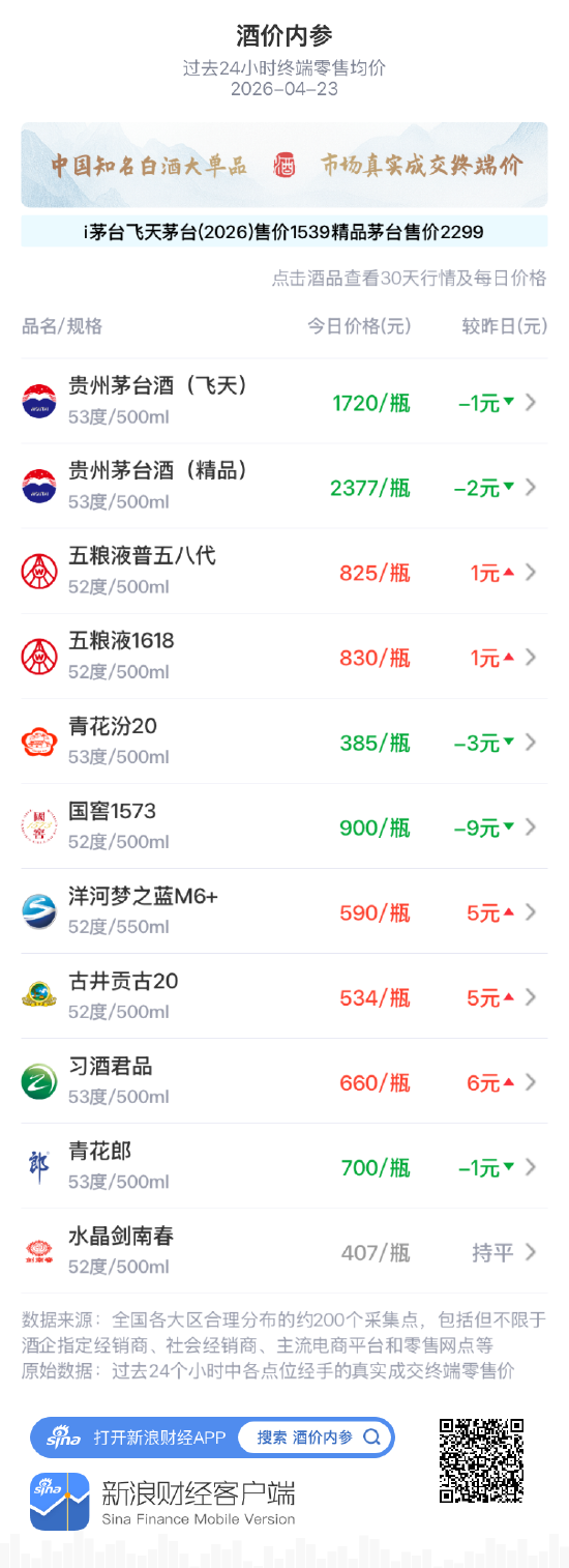酒价内参4月23日价格发布：水晶剑南春保持不变