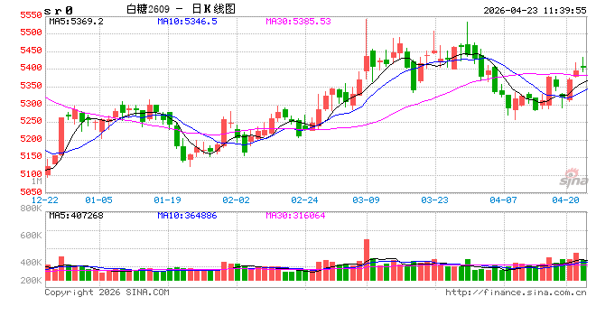 厄尔尼诺风险加剧，Czarnikow下调全球食糖过剩预估，糖价就要上涨了吗？