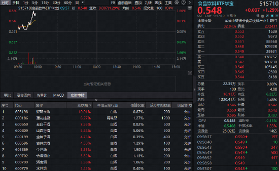 突发！吃喝板块直线拉升，白酒股集体狂欢！华宝基金食品饮料ETF（515710）上探1.66%，机构继续看好