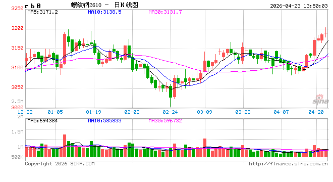 中信建投期货：4月23日黑色系早报