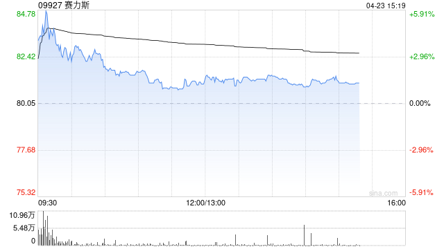 赛力斯盘中涨超6% 公司拟回购10亿至20亿元A股