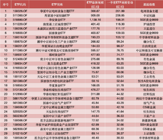 一季度ETF市场回顾：四只沪深300ETF缩水6300亿，黄金ETF、短融ETF成“避风港”，新发产品扎堆电池港股