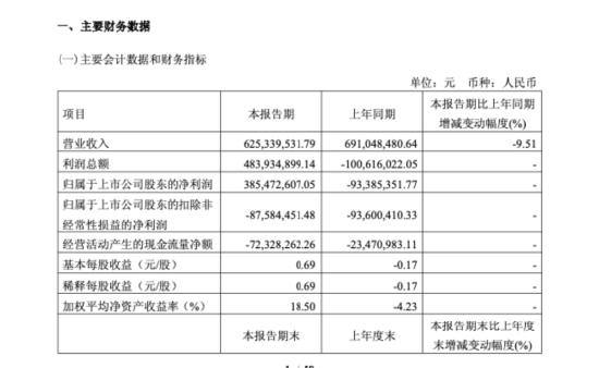 科森科技一季报扭亏为盈3.85亿元，靠卖子公司科森医疗回血约6亿 | 长三角资本局