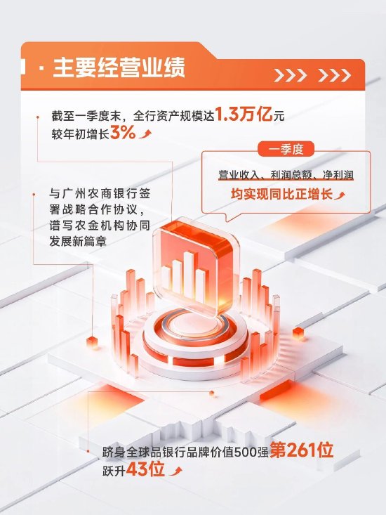 北京农商银行2026年一季度“开门红”