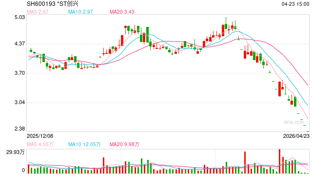 从4连跌停到退市边缘，ST创兴刘鹏被批捕、余增云涉案，25个项目跨期旧账集中爆开 | 长三角资本局