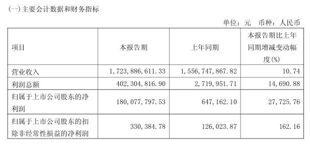 双杰电气、冠豪高新，一季报公布：净利分别暴增29615%、27725%