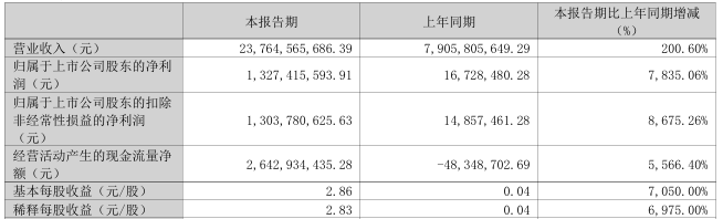 双杰电气、冠豪高新，一季报公布：净利分别暴增29615%、27725%